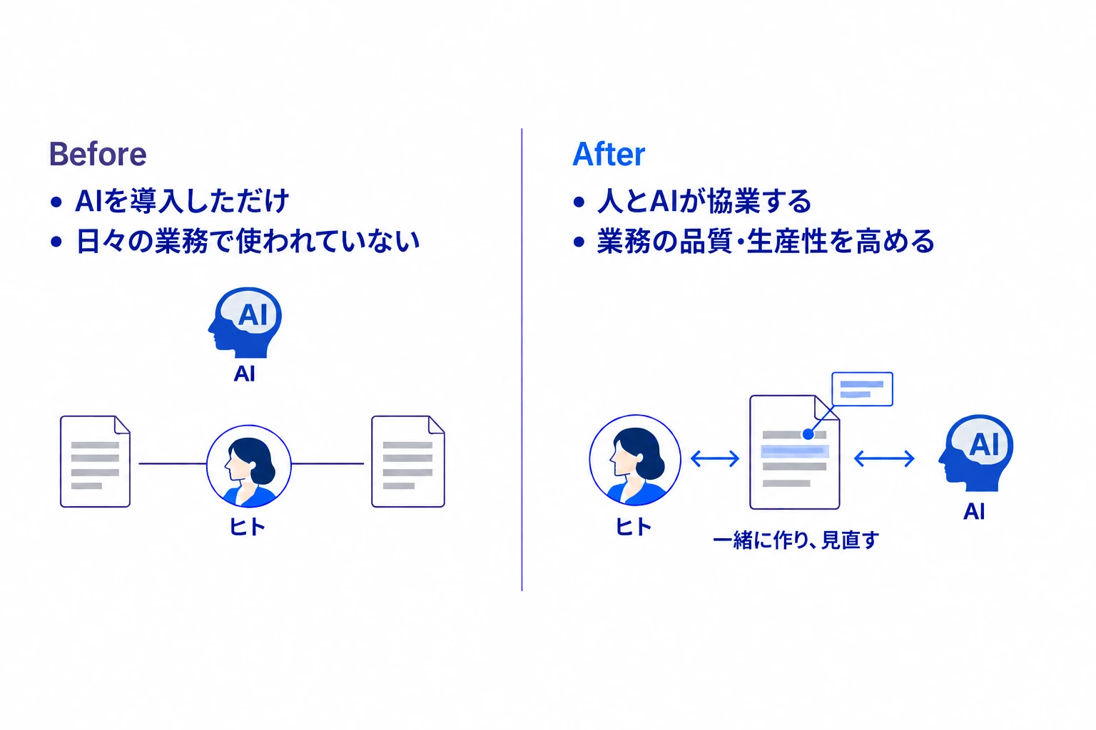 Before：AIを導入しただけ。日々の業務で使われていない。