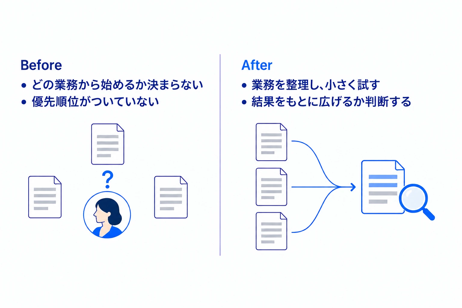 Before：どの業務から始めるか決まらない。優先順位がついていない。