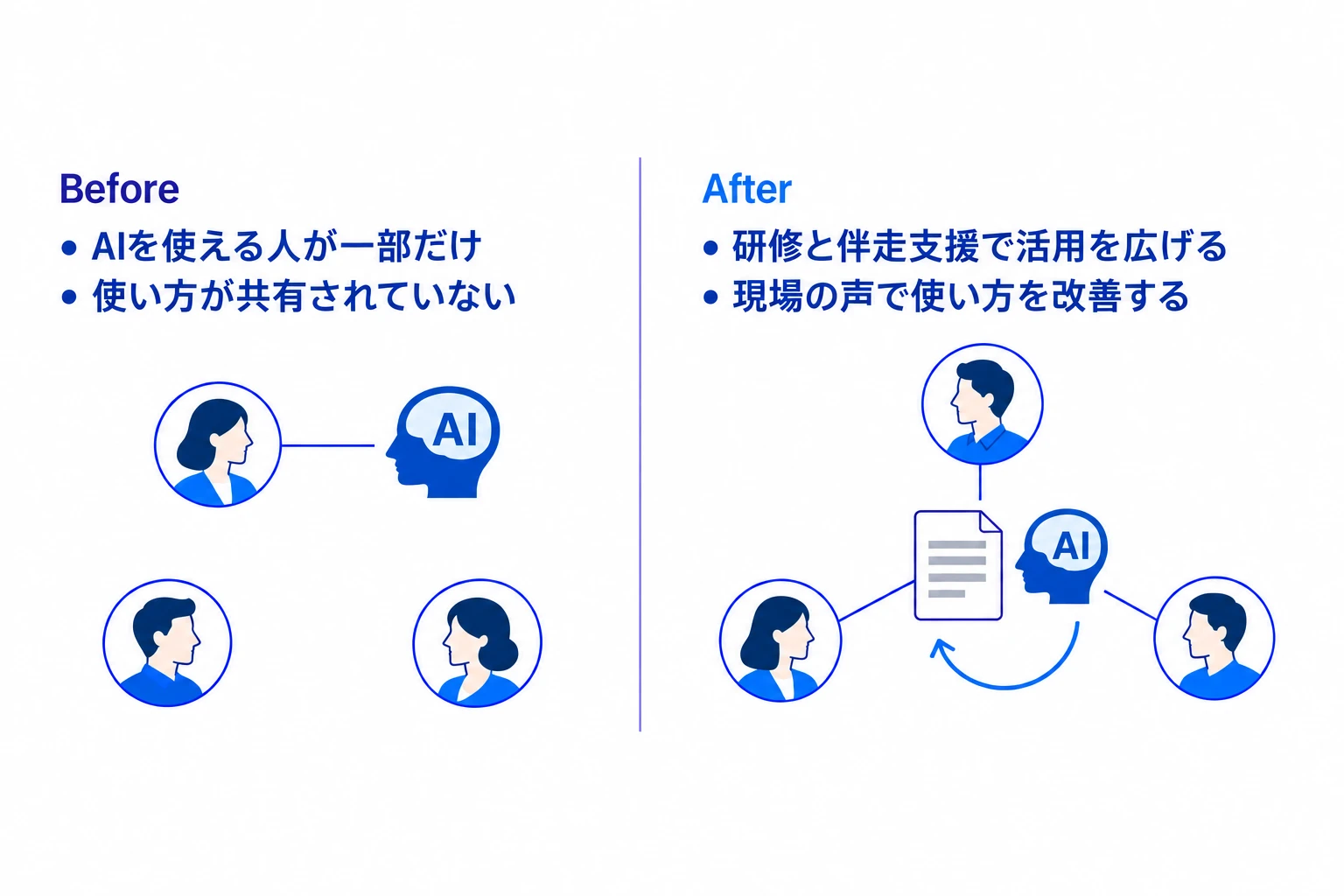 Before：AIを使える人が一部だけ。使い方が共有されていない。